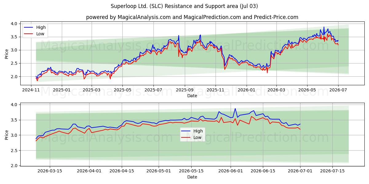  Superloop Ltd. (SLC) Support and Resistance area (02 Jul) 