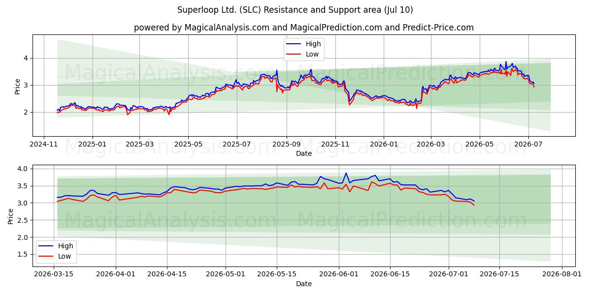  Superloop Ltd. (SLC) Support and Resistance area (09 Jul) 
