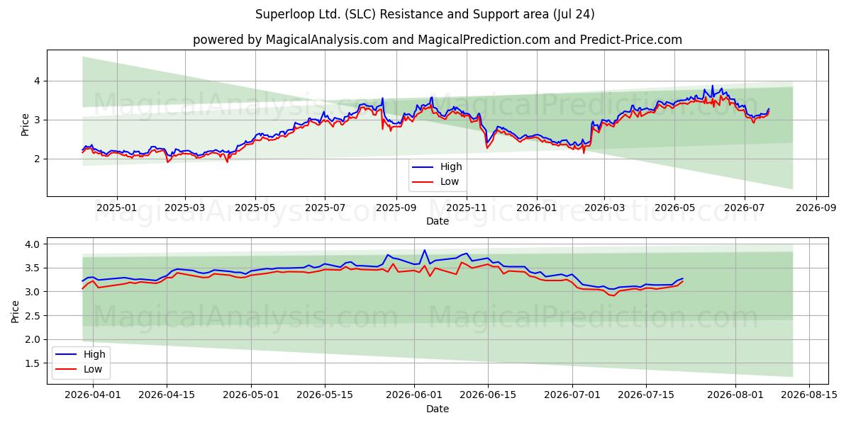  Superloop Ltd. (SLC) Support and Resistance area (23 Jul) 