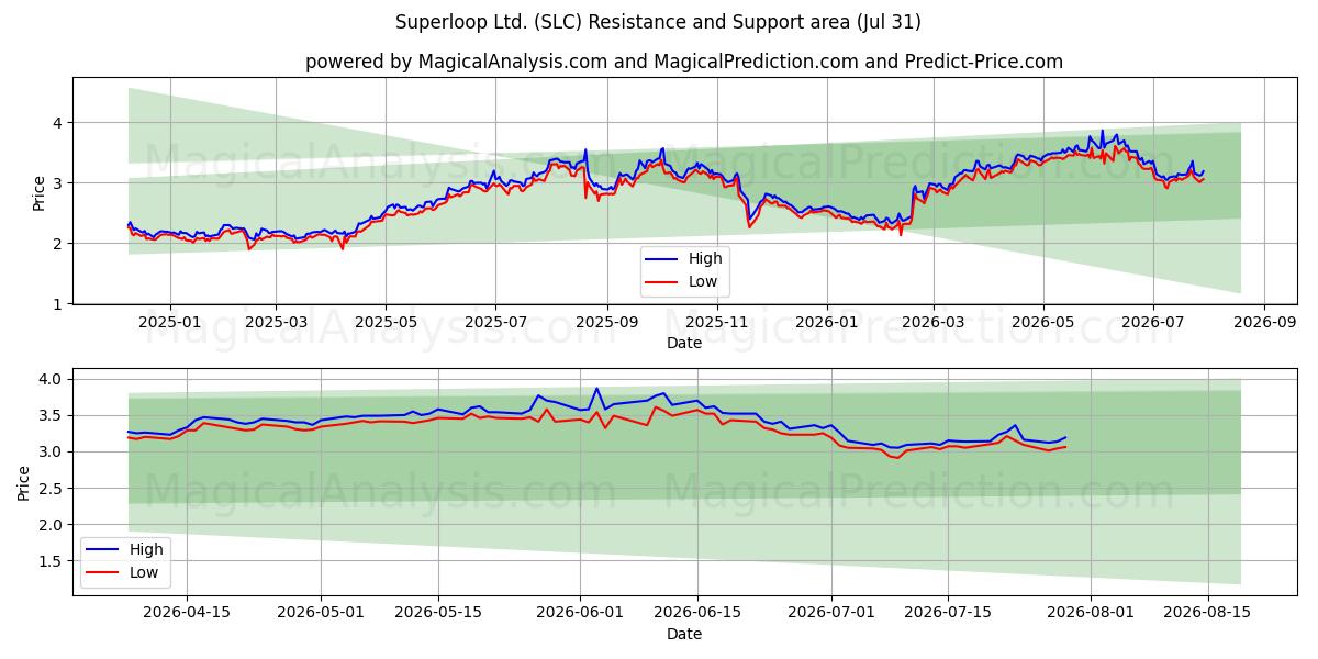  Superloop Ltd. (SLC) Support and Resistance area (30 Jul) 