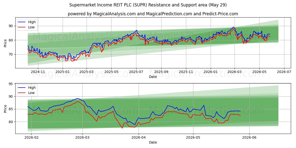  Supermarket Income REIT PLC (SUPR) Support and Resistance area (28 May) 