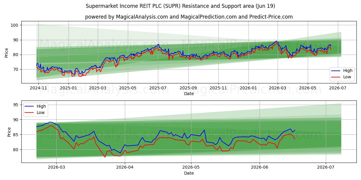  Supermarket Income REIT PLC (SUPR) Support and Resistance area (18 Jun) 
