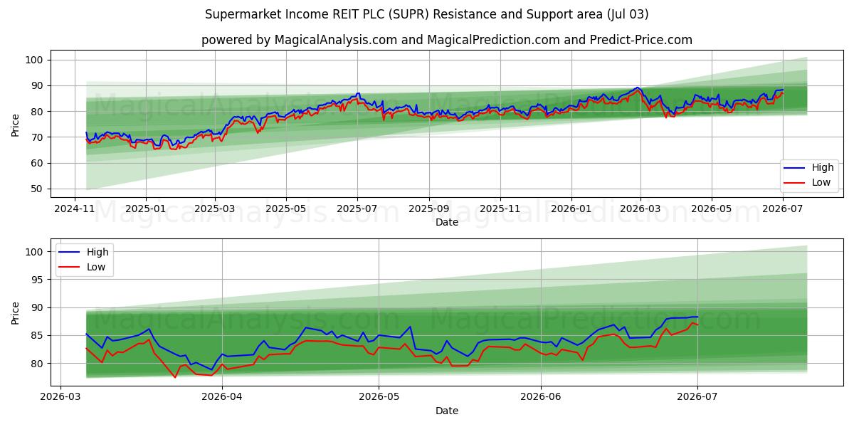  Supermarket Income REIT PLC (SUPR) Support and Resistance area (02 Jul) 