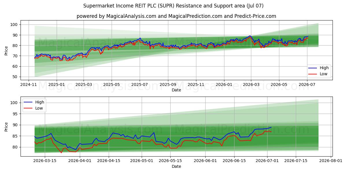 Supermarket Income REIT PLC (SUPR) Support and Resistance area (06 Jul) 