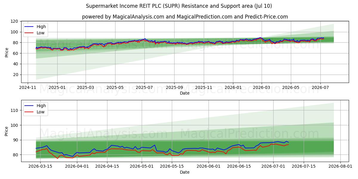  Supermarket Income REIT PLC (SUPR) Support and Resistance area (09 Jul) 
