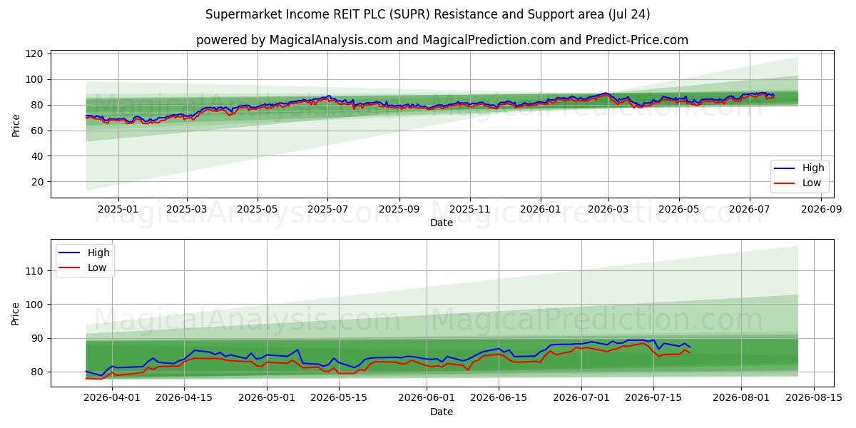  Supermarket Income REIT PLC (SUPR) Support and Resistance area (23 Jul) 