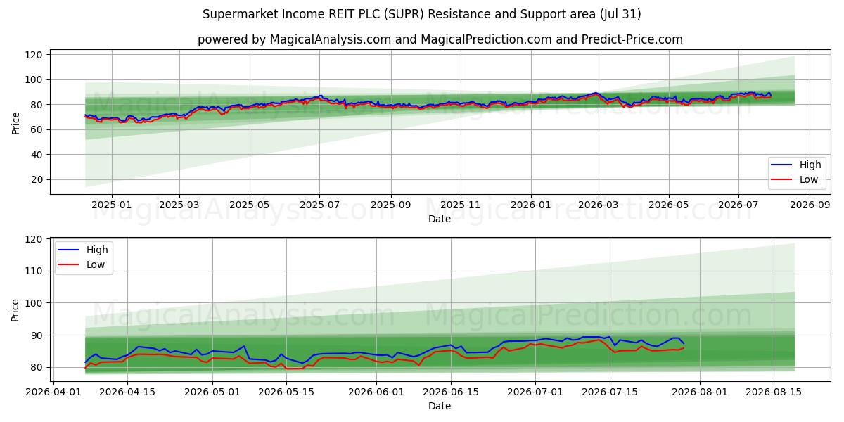  Supermarket Income REIT PLC (SUPR) Support and Resistance area (30 Jul) 