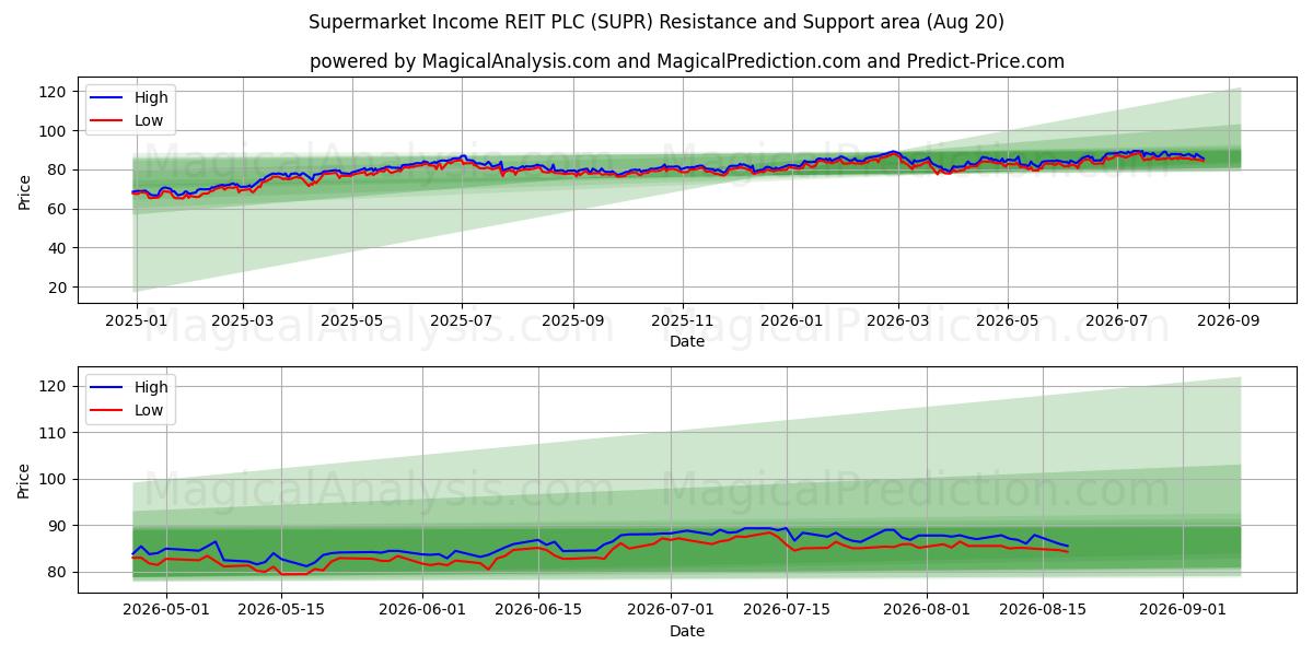  Supermarket Income REIT PLC (SUPR) Support and Resistance area (19 Aug) 