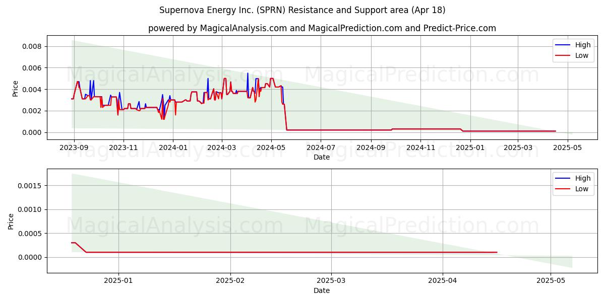  Supernova Energy Inc. (SPRN) Support and Resistance area (18 Apr) 