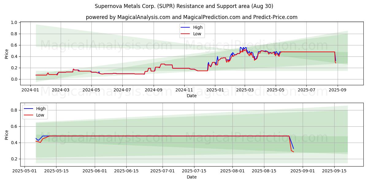  Supernova Metals Corp. (SUPR) Support and Resistance area (29 Aug) 