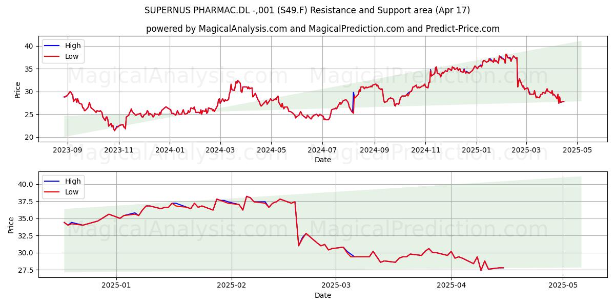  SUPERNUS PHARMAC.DL -,001 (S49.F) Support and Resistance area (17 Apr) 