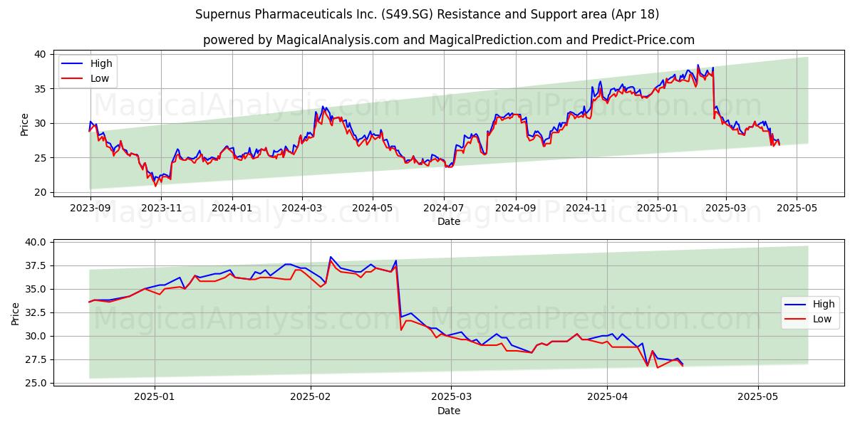  Supernus Pharmaceuticals Inc. (S49.SG) Support and Resistance area (18 Apr) 