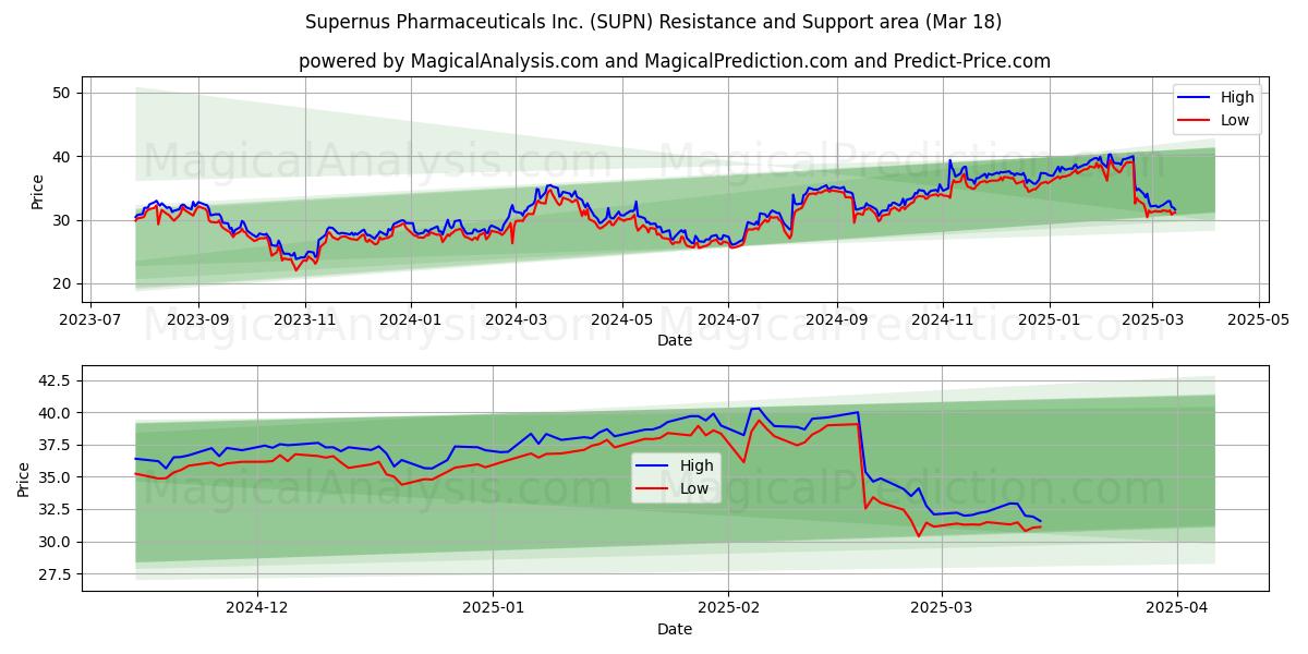  Supernus Pharmaceuticals Inc. (SUPN) Support and Resistance area (18 Mar) 