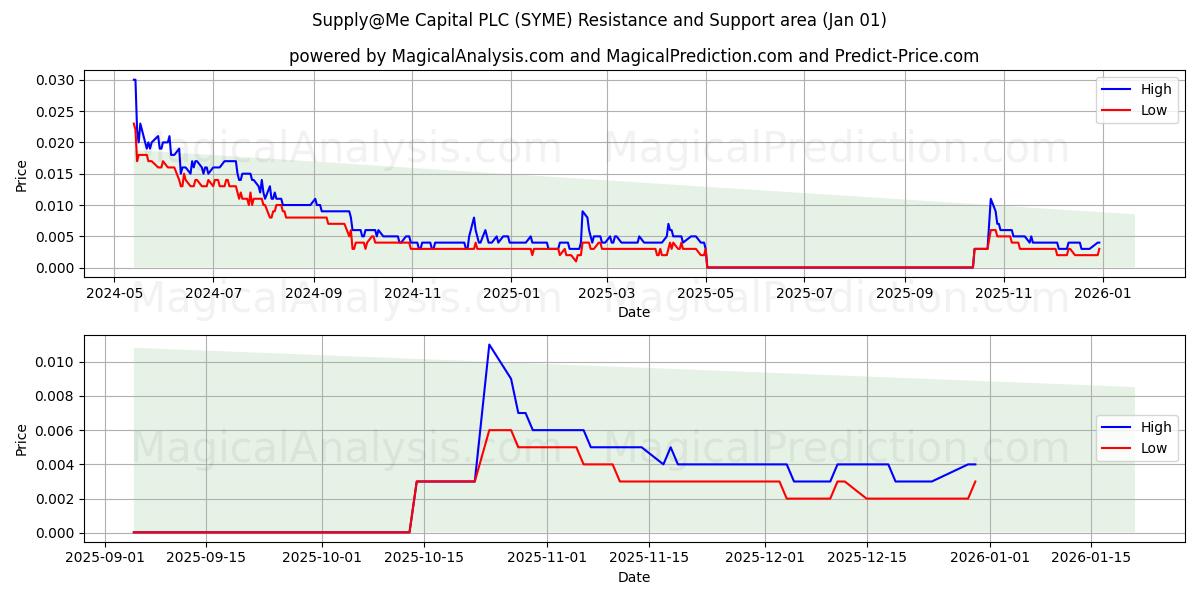  Supply@Me Capital PLC (SYME) Support and Resistance area (31 Dec) 