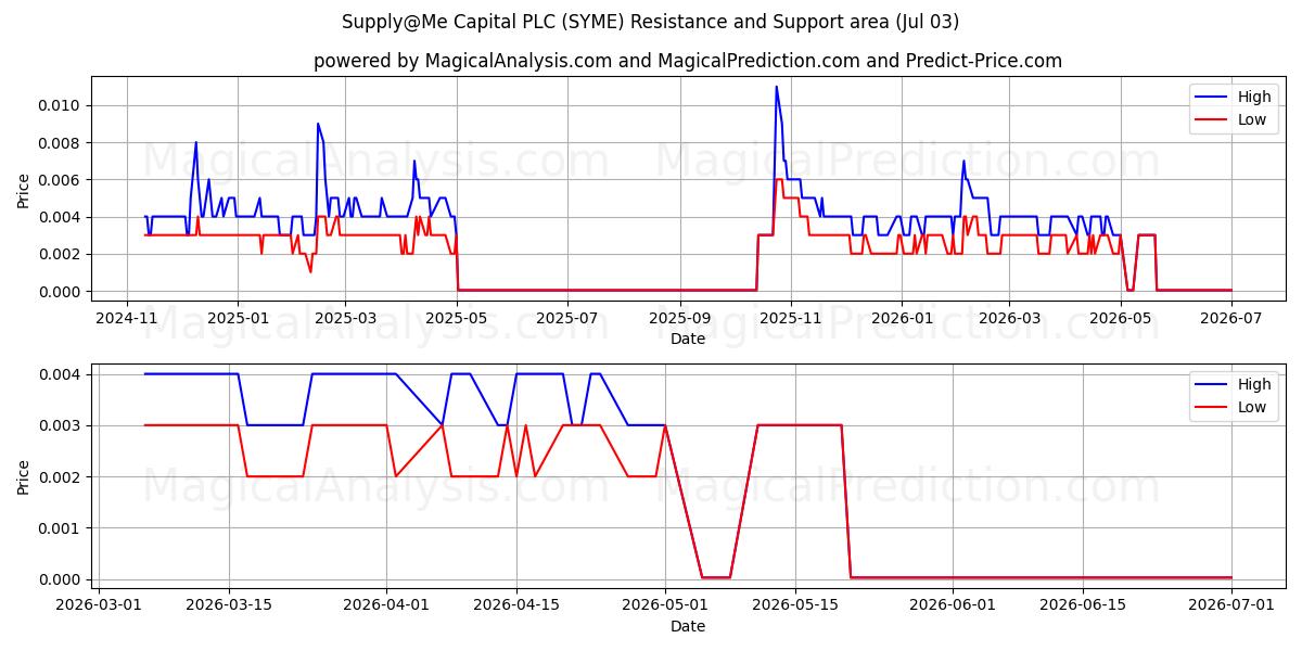  Supply@Me Capital PLC (SYME) Support and Resistance area (02 Jul) 