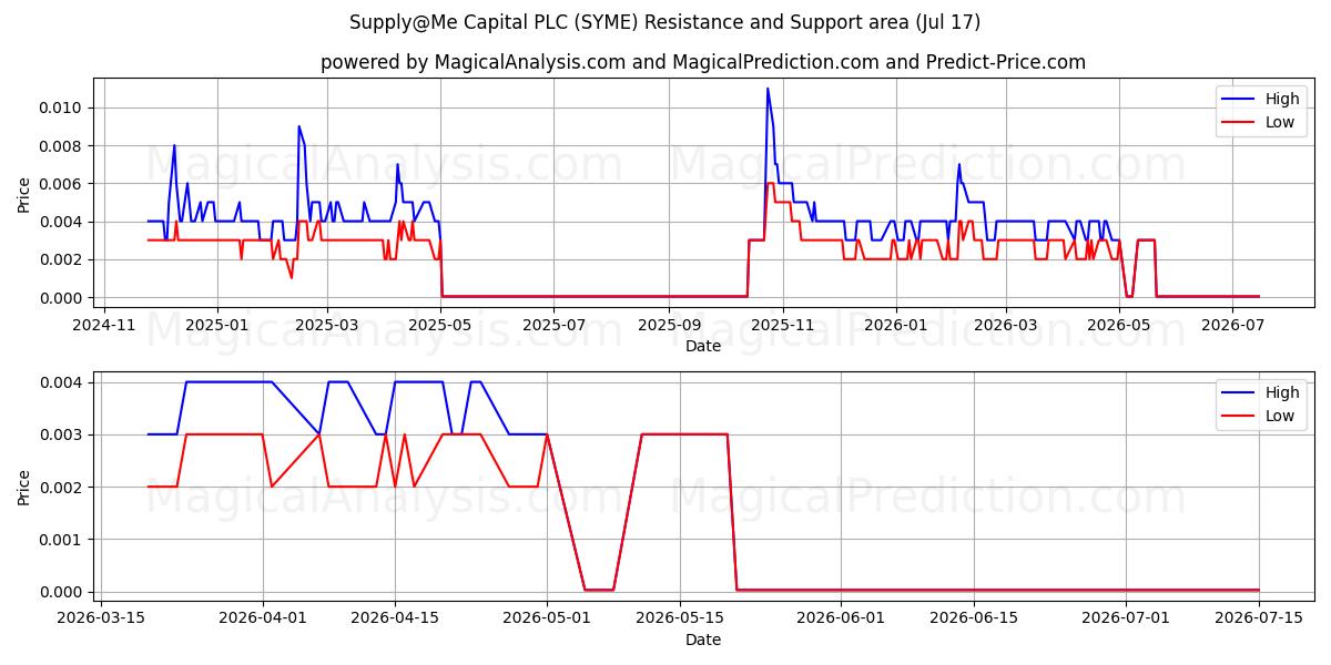  Supply@Me Capital PLC (SYME) Support and Resistance area (16 Jul) 