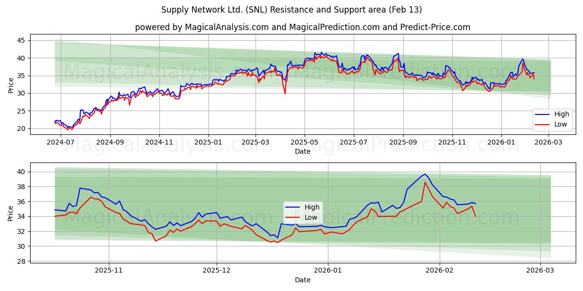  Supply Network Ltd. (SNL) Support and Resistance area (12 Feb) 