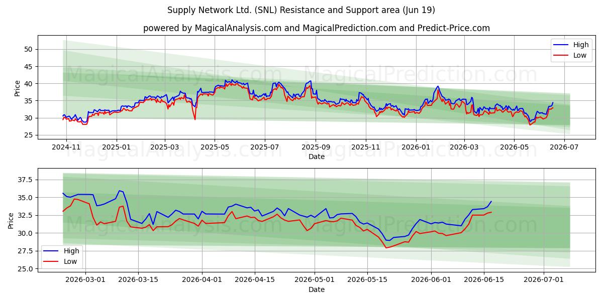  Supply Network Ltd. (SNL) Support and Resistance area (18 Jun) 