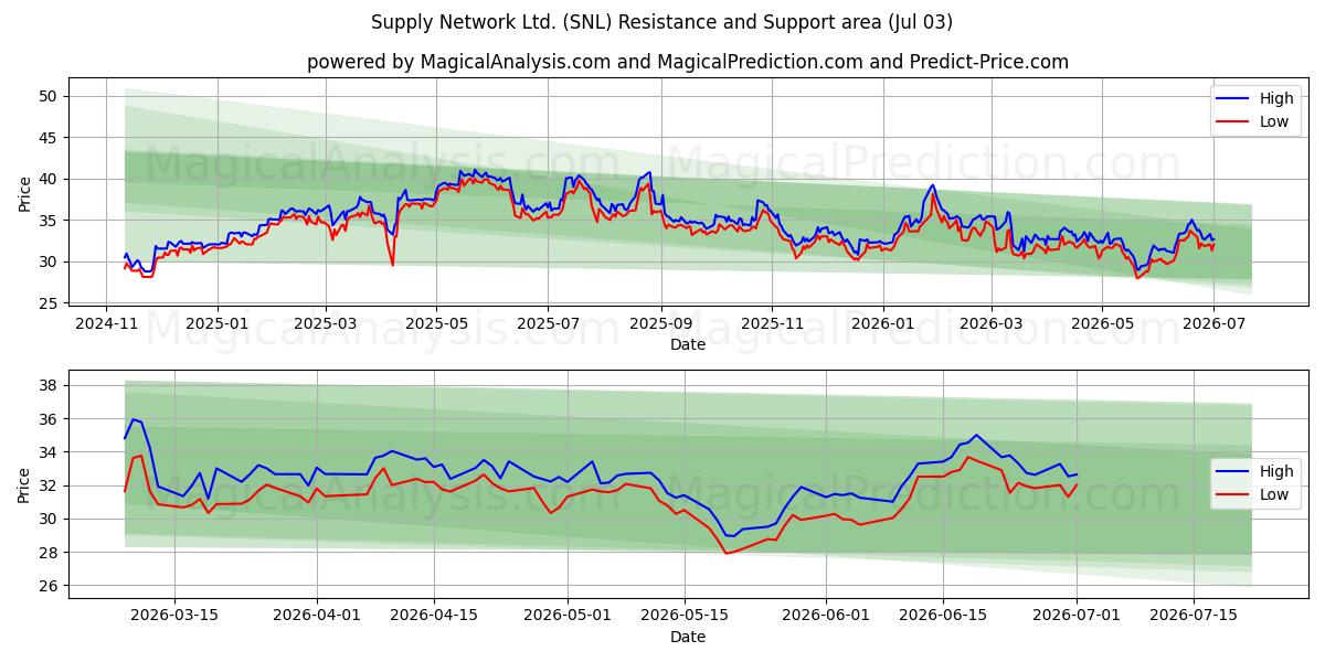  Supply Network Ltd. (SNL) Support and Resistance area (02 Jul) 
