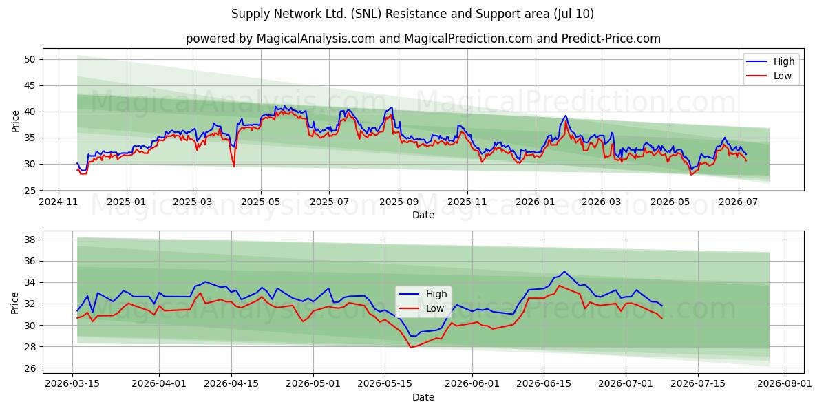  Supply Network Ltd. (SNL) Support and Resistance area (09 Jul) 