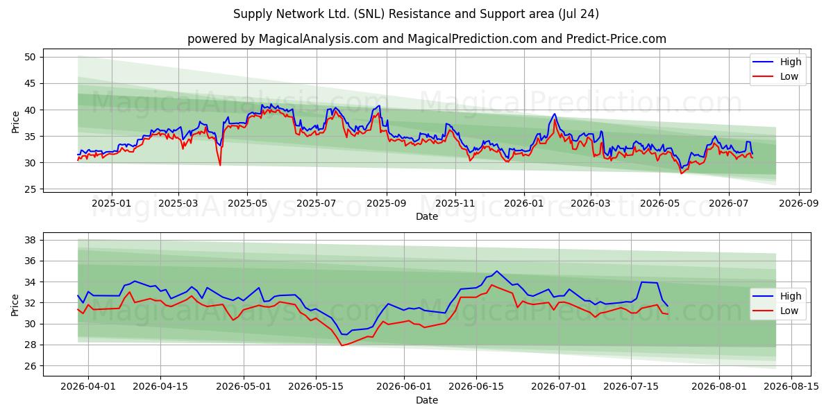  Supply Network Ltd. (SNL) Support and Resistance area (23 Jul) 