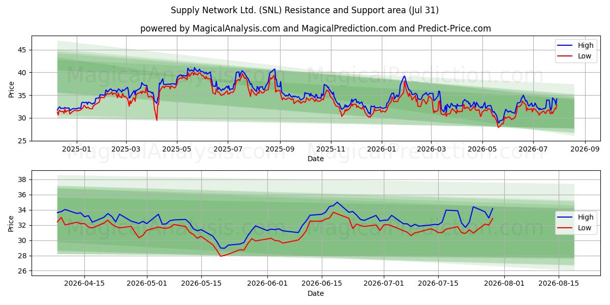  Supply Network Ltd. (SNL) Support and Resistance area (30 Jul) 