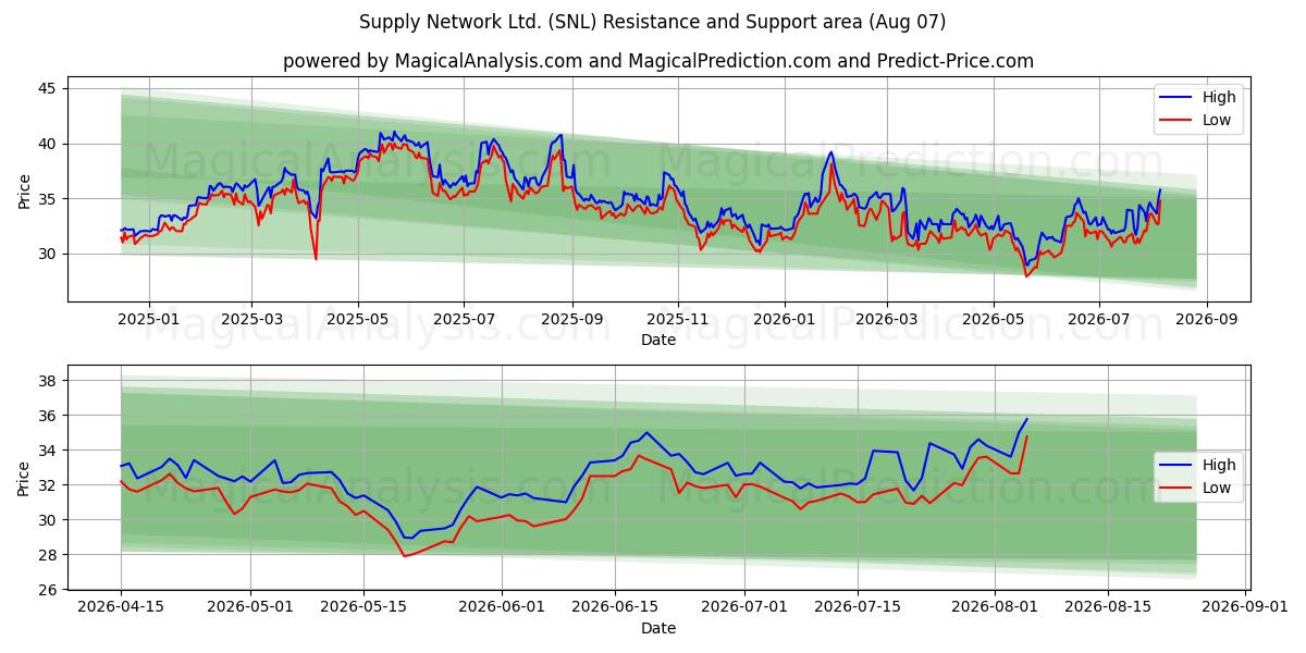  Supply Network Ltd. (SNL) Support and Resistance area (06 Aug) 