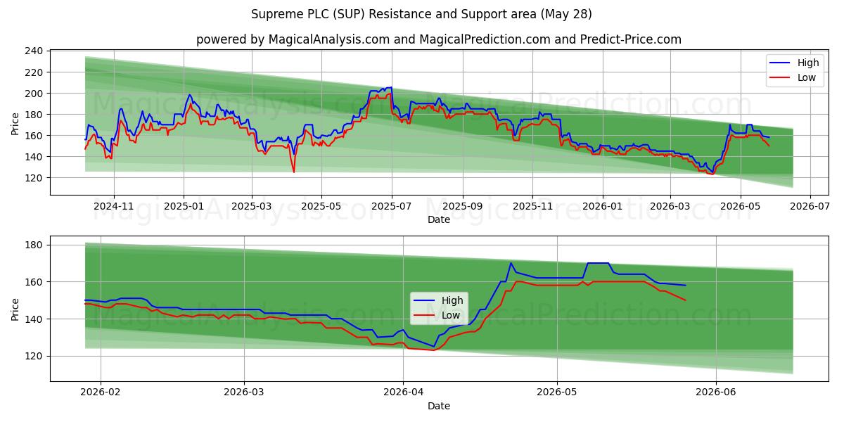  Supreme PLC (SUP) Support and Resistance area (26 Feb) 