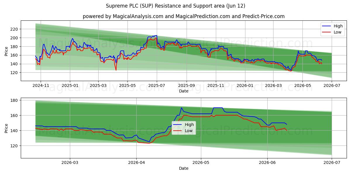  Supreme PLC (SUP) Support and Resistance area (28 May) 