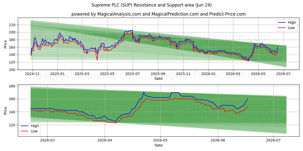  Supreme PLC (SUP) Support and Resistance area (18 Jun) 