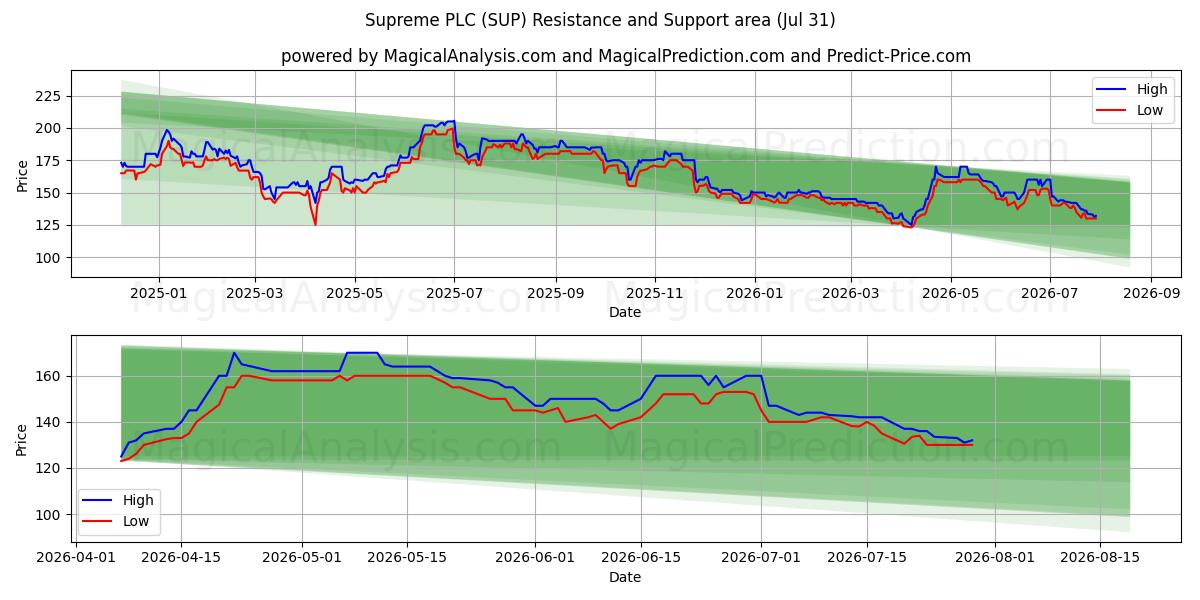  Supreme PLC (SUP) Support and Resistance area (30 Jul) 