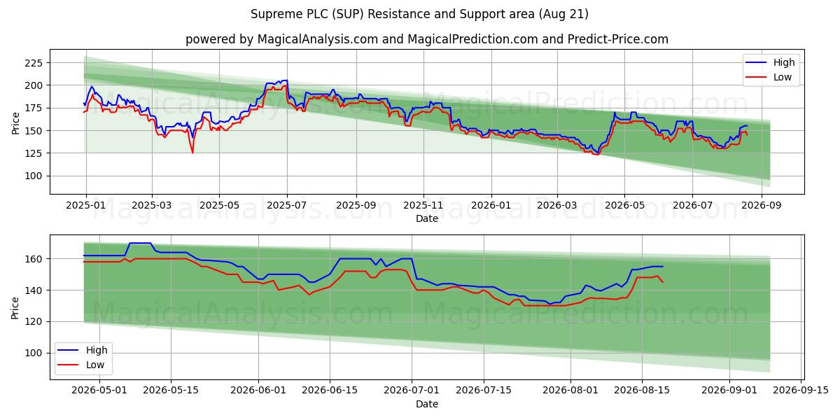  Supreme PLC (SUP) Support and Resistance area (20 Aug) 
