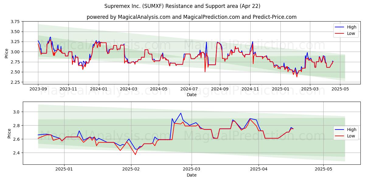  Supremex Inc. (SUMXF) Support and Resistance area (22 Apr) 