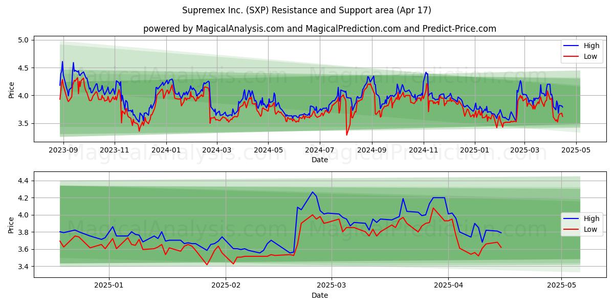  Supremex Inc. (SXP) Support and Resistance area (17 Apr) 