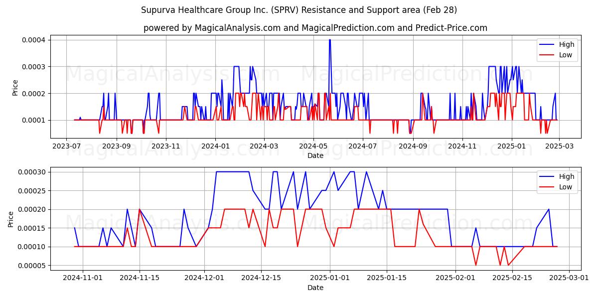  Supurva Healthcare Group Inc. (SPRV) Support and Resistance area (14 Mar) 