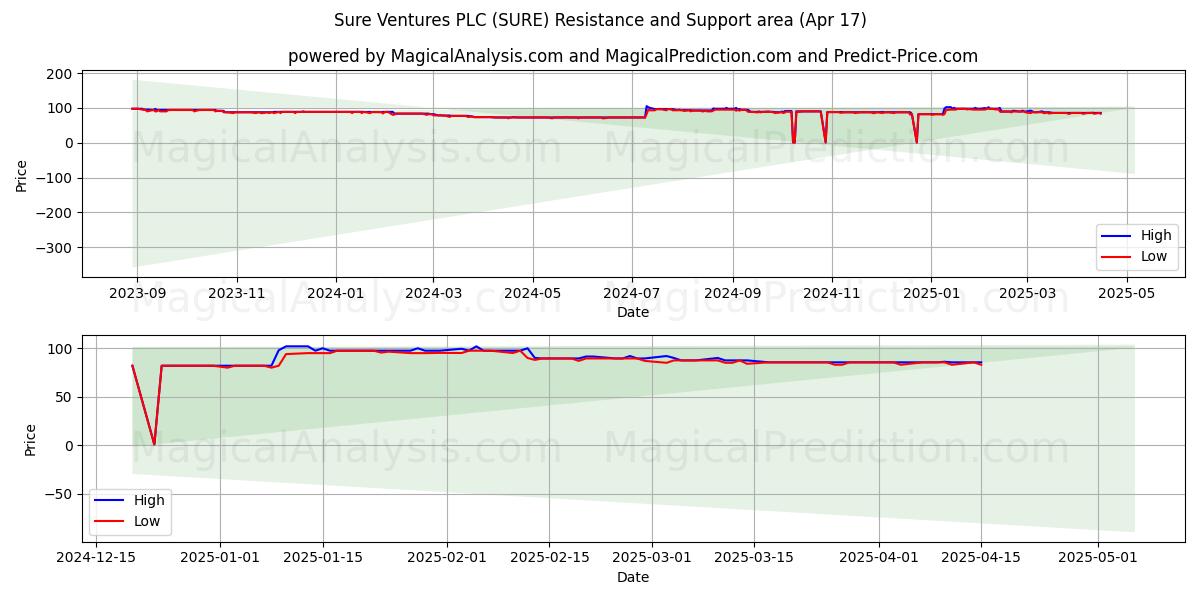  Sure Ventures PLC (SURE) Support and Resistance area (17 Apr) 