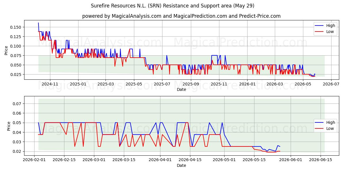  Surefire Resources N.L. (SRN) Support and Resistance area (28 May) 