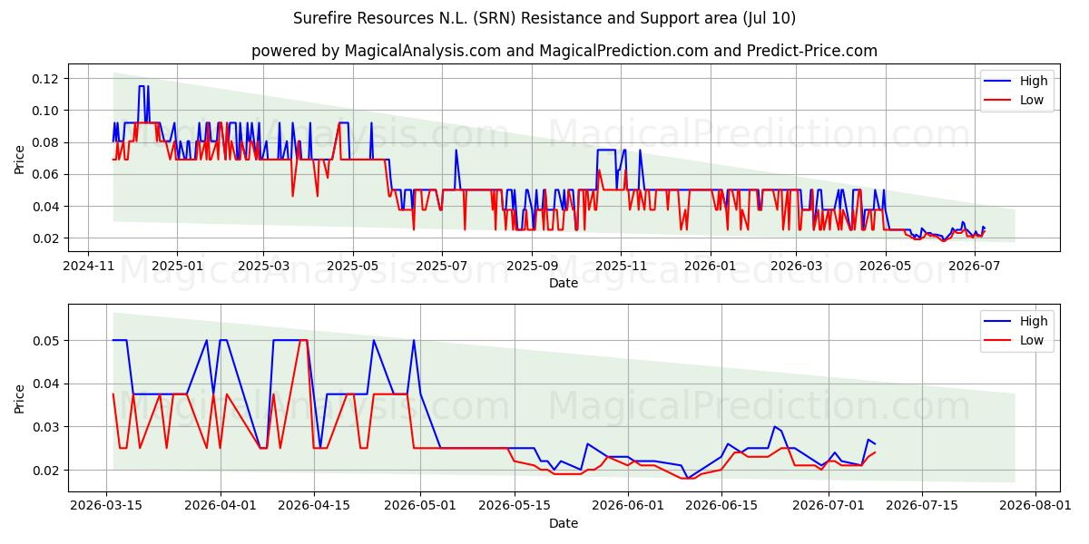  Surefire Resources N.L. (SRN) Support and Resistance area (09 Jul) 