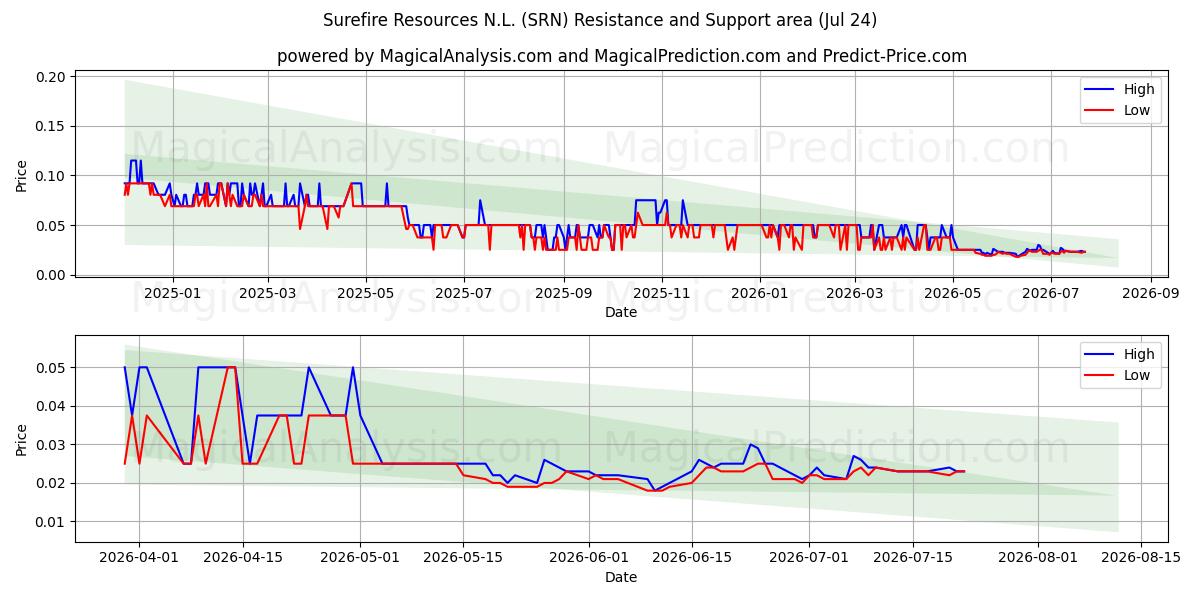  Surefire Resources N.L. (SRN) Support and Resistance area (23 Jul) 