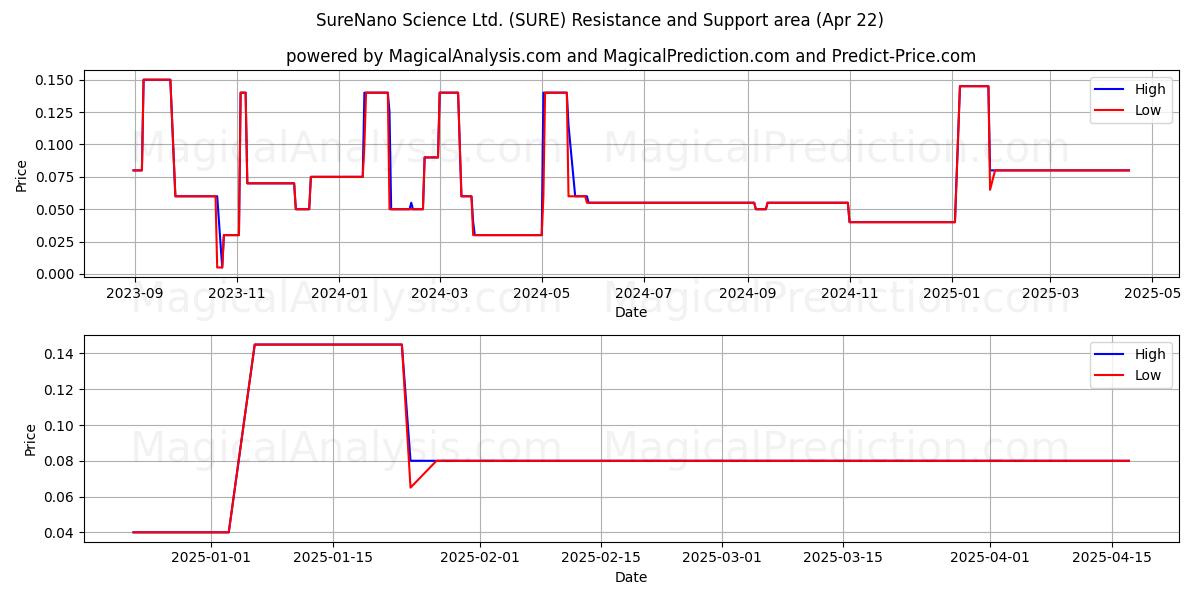  SureNano Science Ltd. (SURE) Support and Resistance area (22 Apr) 