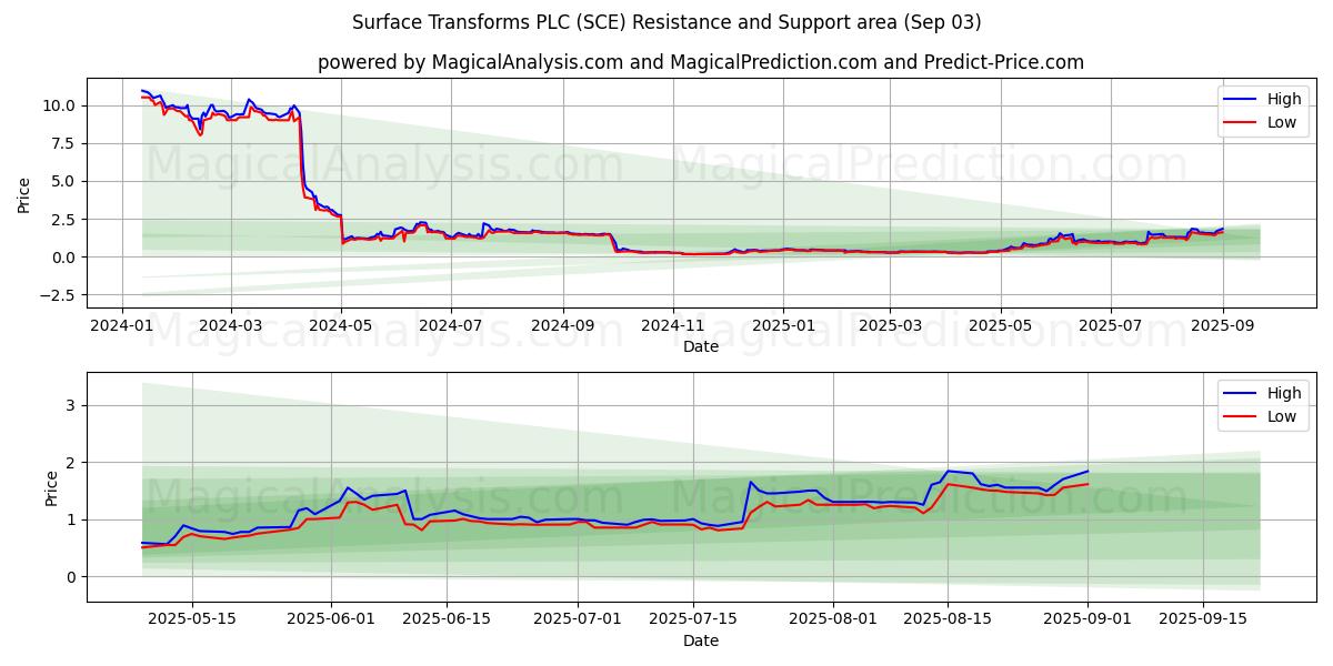  Surface Transforms PLC (SCE) Support and Resistance area (02 Sep) 