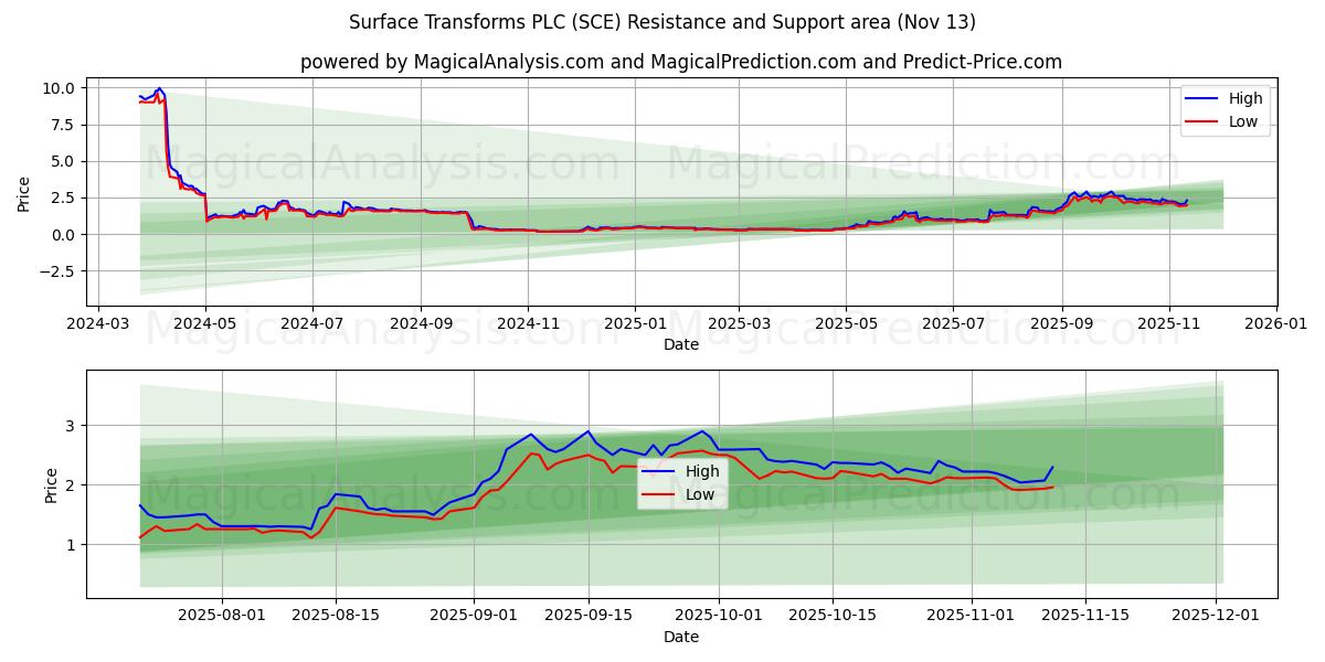  Surface Transforms PLC (SCE) Support and Resistance area (12 Nov) 