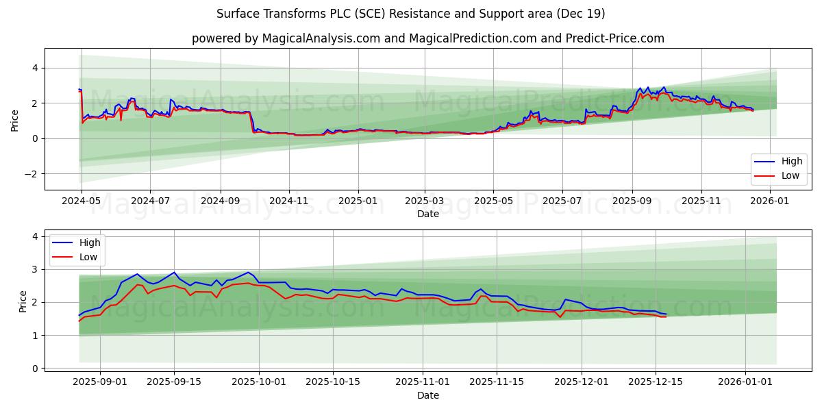  Surface Transforms PLC (SCE) Support and Resistance area (18 Dec) 