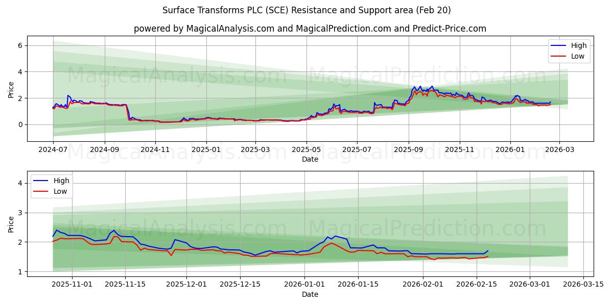  Surface Transforms PLC (SCE) Support and Resistance area (19 Feb) 