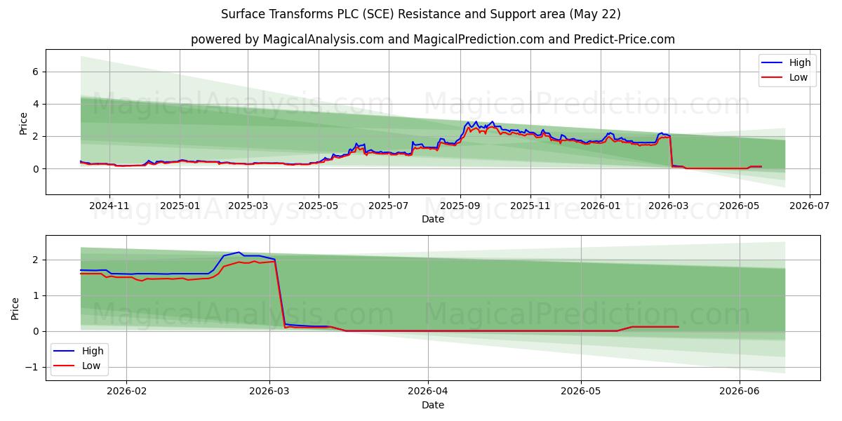  Surface Transforms PLC (SCE) Support and Resistance area (21 May) 