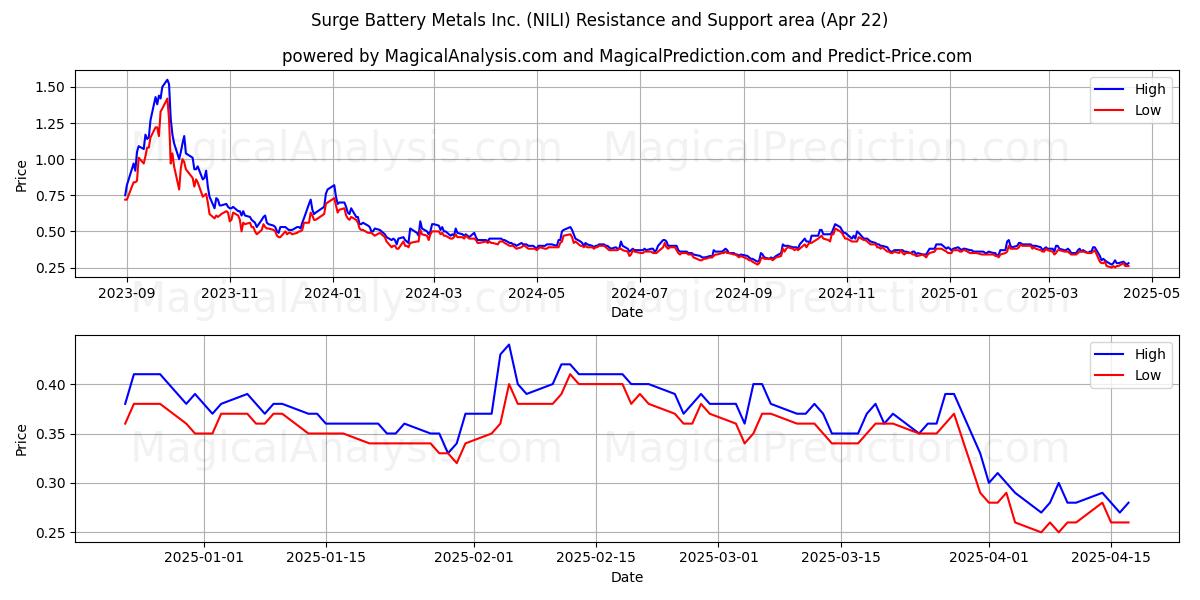  Surge Battery Metals Inc. (NILI) Support and Resistance area (22 Apr) 