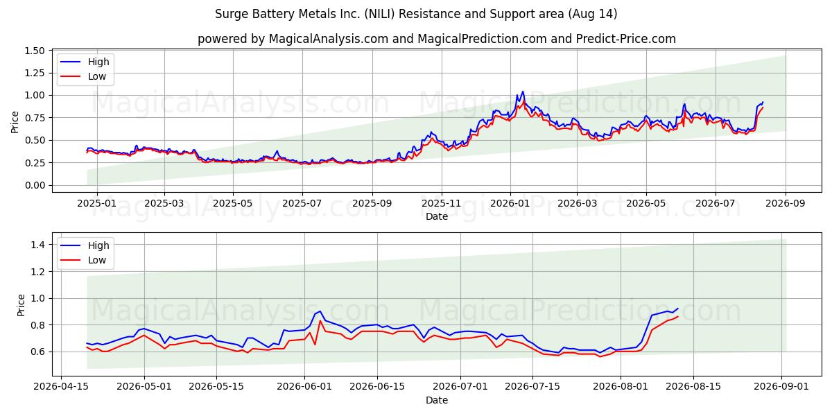  Surge Battery Metals Inc. (NILI) Support and Resistance area (13 Aug) 