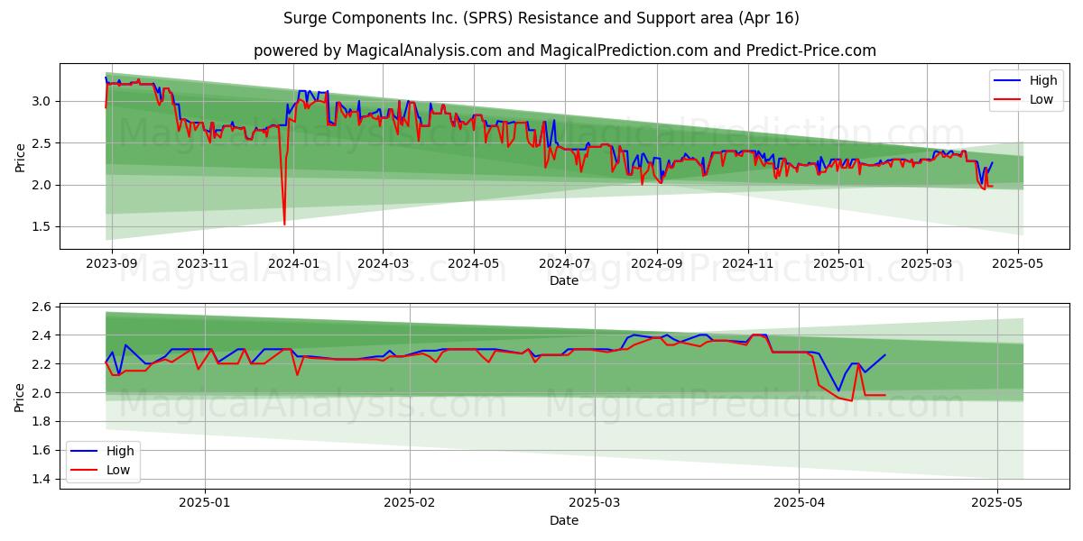  Surge Components Inc. (SPRS) Support and Resistance area (16 Apr) 