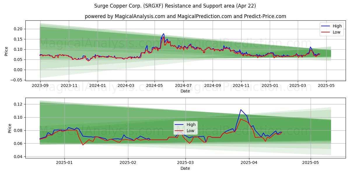  Surge Copper Corp. (SRGXF) Support and Resistance area (22 Apr) 