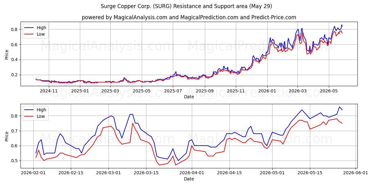  Surge Copper Corp. (SURG) Support and Resistance area (28 May) 